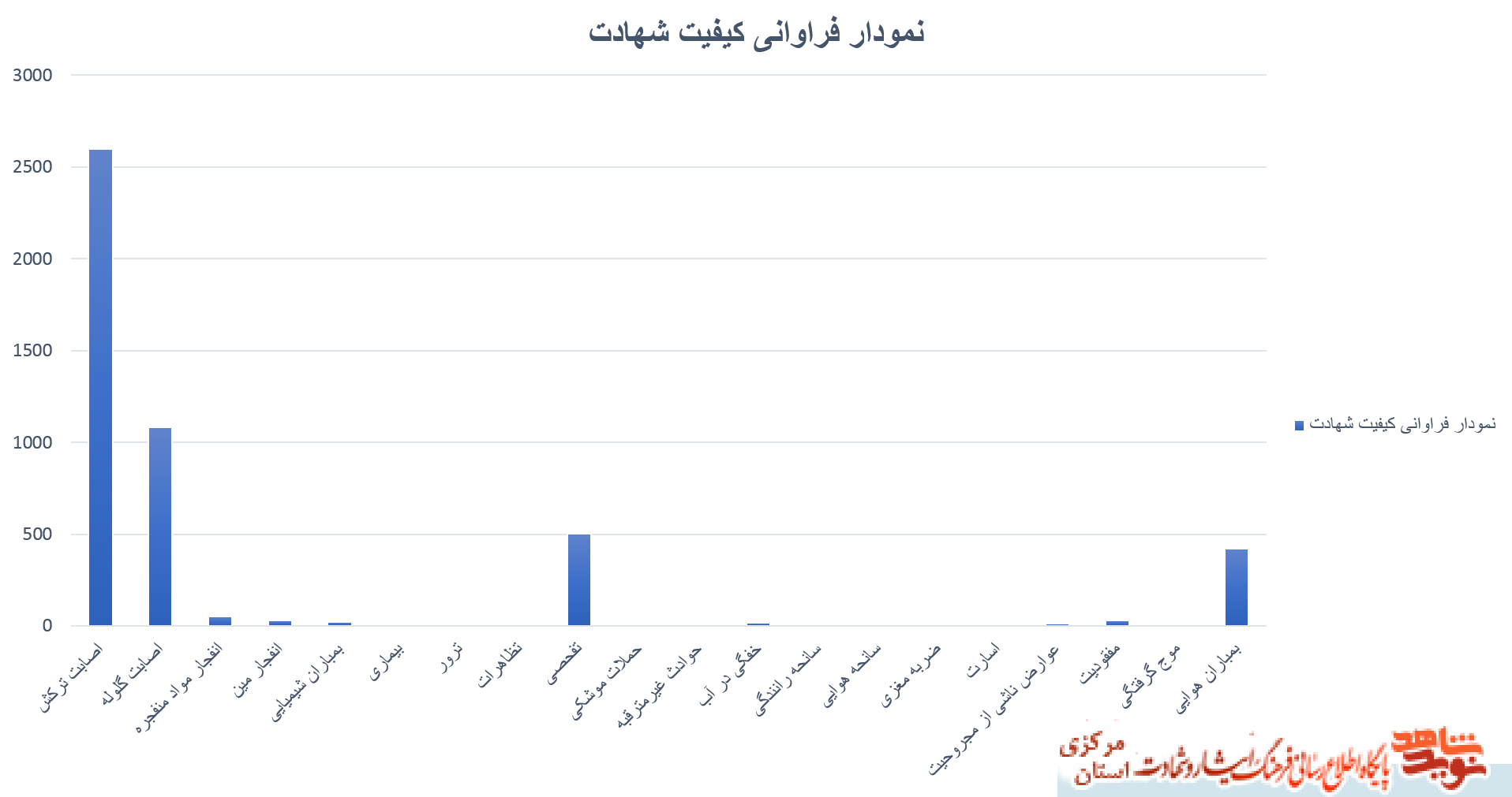 نمودارهای آماری شهدای استان مرکزی - سری سوم