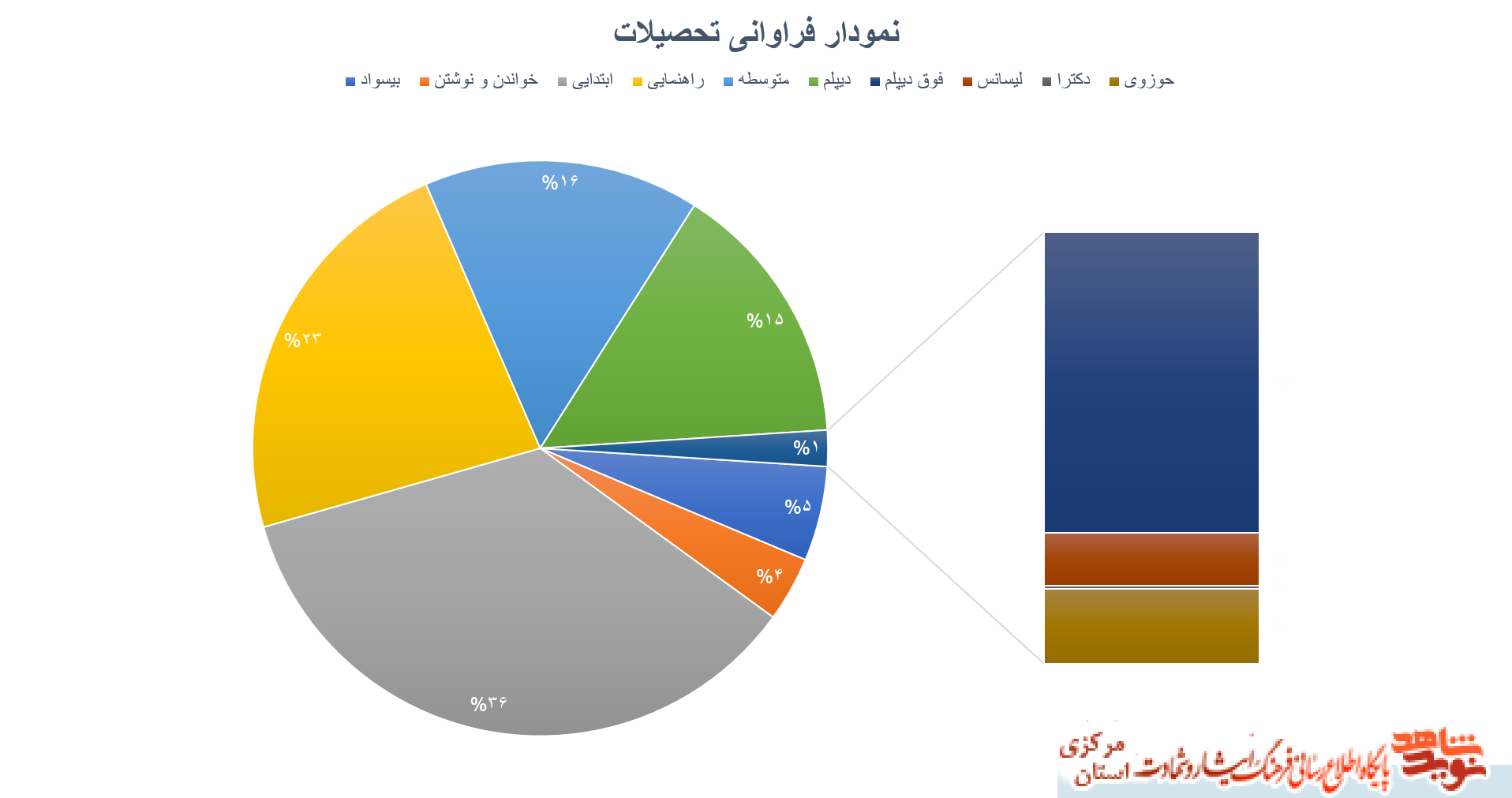 نمودارهای آماری شهدای استان مرکزی - سری سوم